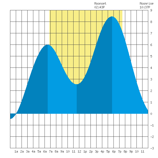 Warrenton tide chart for Saturday, September 13, 2025
