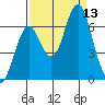 Warrenton tide chart for Saturday, September 13, 2025