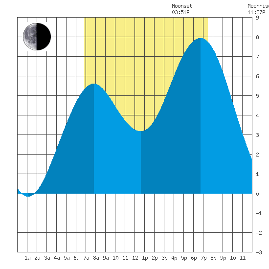 Warrenton tide chart for Sunday, September 14, 2025