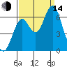 Warrenton tide chart for Sunday, September 14, 2025