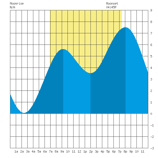 Warrenton tide chart for Monday, September 15, 2025