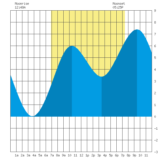 Warrenton tide chart for Tuesday, September 16, 2025