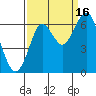 Warrenton tide chart for Tuesday, September 16, 2025