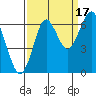 Warrenton tide chart for Wednesday, September 17, 2025