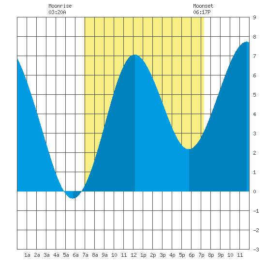 Warrenton tide chart for Thursday, September 18, 2025