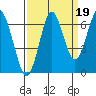 Warrenton tide chart for Friday, September 19, 2025