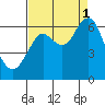 Warrenton tide chart for Monday, September 1, 2025