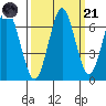 Warrenton tide chart for Sunday, September 21, 2025