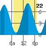 Warrenton tide chart for Monday, September 22, 2025