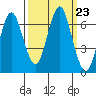 Warrenton tide chart for Tuesday, September 23, 2025