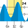 Warrenton tide chart for Wednesday, September 24, 2025
