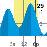 Warrenton tide chart for Thursday, September 25, 2025