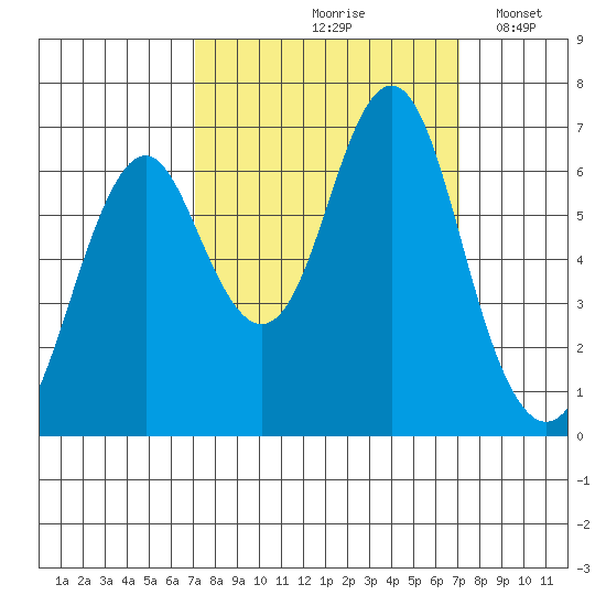 Warrenton tide chart for Friday, September 26, 2025