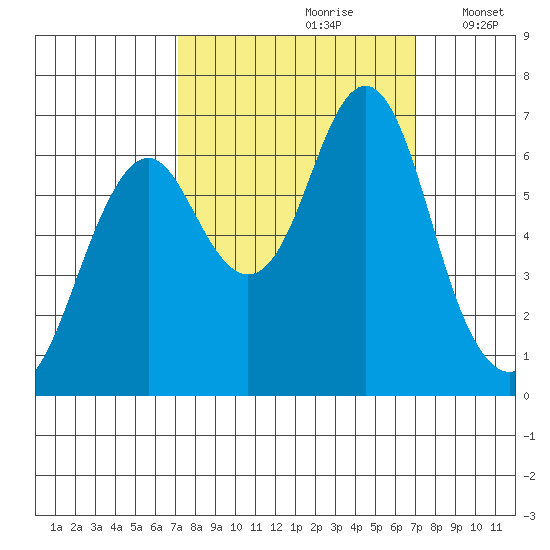 Warrenton tide chart for Saturday, September 27, 2025