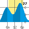Warrenton tide chart for Saturday, September 27, 2025