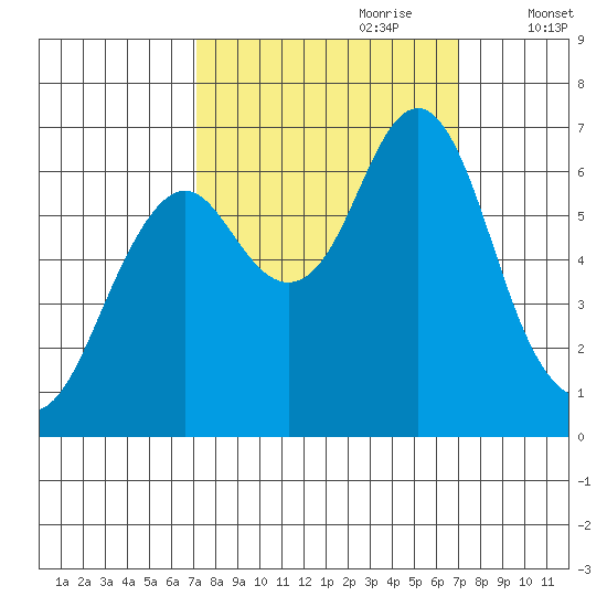 Warrenton tide chart for Sunday, September 28, 2025