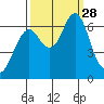 Warrenton tide chart for Sunday, September 28, 2025