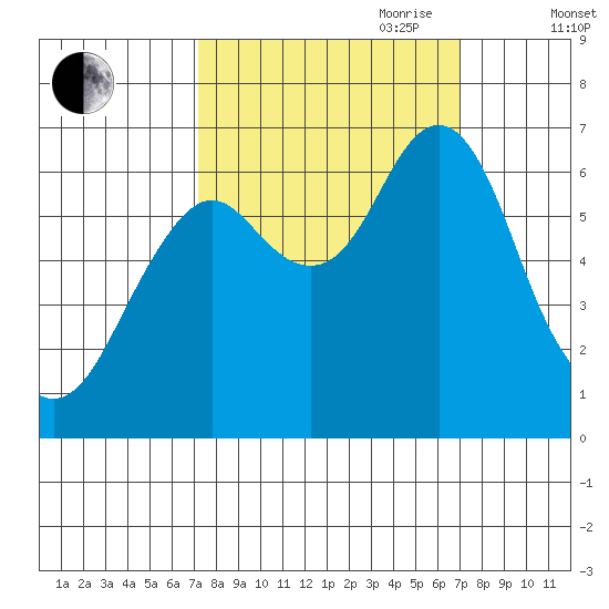 Warrenton tide chart for Monday, September 29, 2025