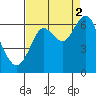 Warrenton tide chart for Tuesday, September 2, 2025