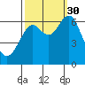 Warrenton tide chart for Tuesday, September 30, 2025