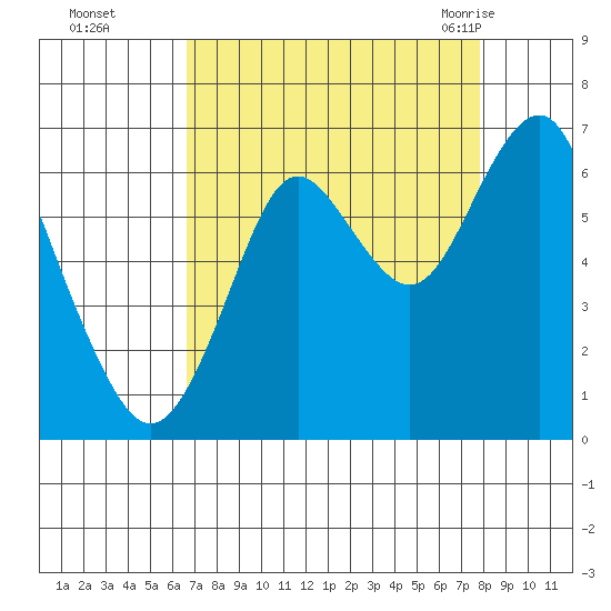 Warrenton tide chart for Wednesday, September 3, 2025