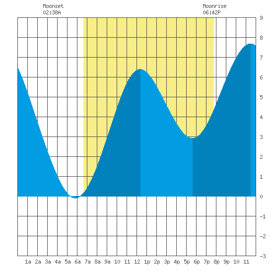 Warrenton tide chart for Thursday, September 4, 2025