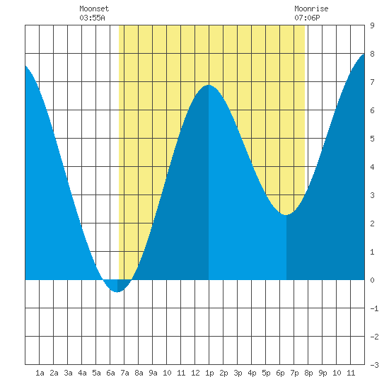 Warrenton tide chart for Friday, September 5, 2025