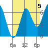 Warrenton tide chart for Friday, September 5, 2025