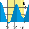 Warrenton tide chart for Saturday, September 6, 2025