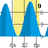 Warrenton tide chart for Tuesday, September 9, 2025