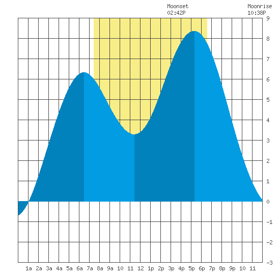 Warrenton tide chart for Sunday, October 12, 2025