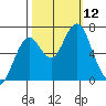 Warrenton tide chart for Sunday, October 12, 2025