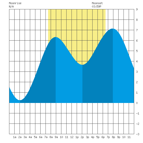 Warrenton tide chart for Tuesday, October 14, 2025