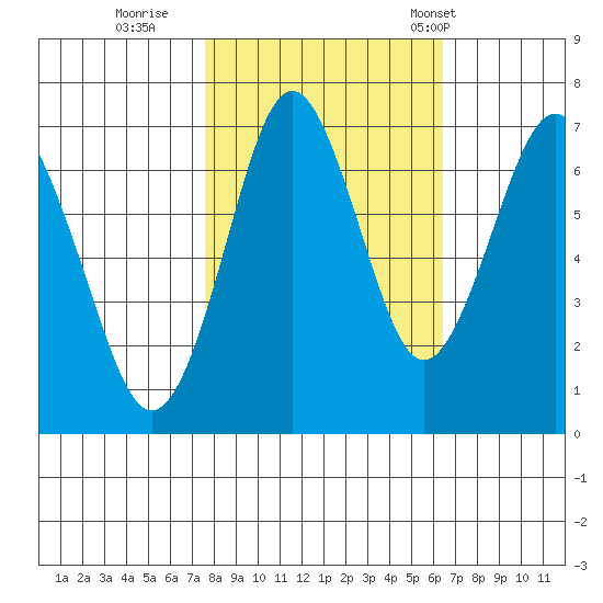 Warrenton tide chart for Friday, October 17, 2025