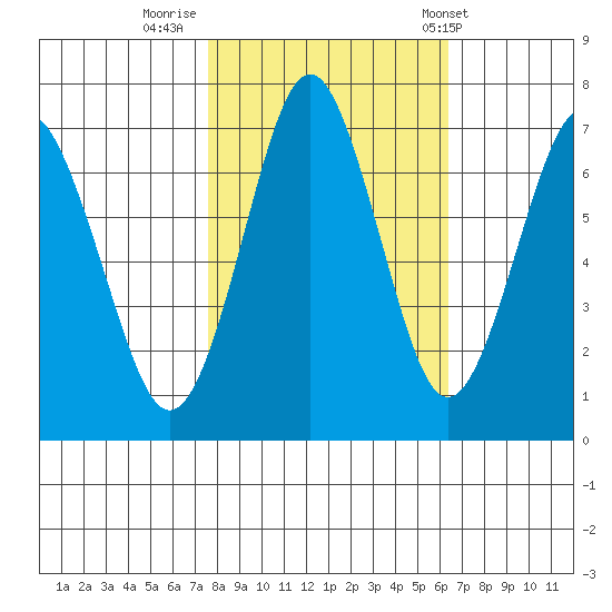 Warrenton tide chart for Saturday, October 18, 2025