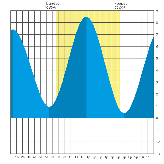 Warrenton tide chart for Sunday, October 19, 2025