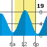 Warrenton tide chart for Sunday, October 19, 2025
