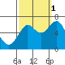 Warrenton tide chart for Wednesday, October 1, 2025