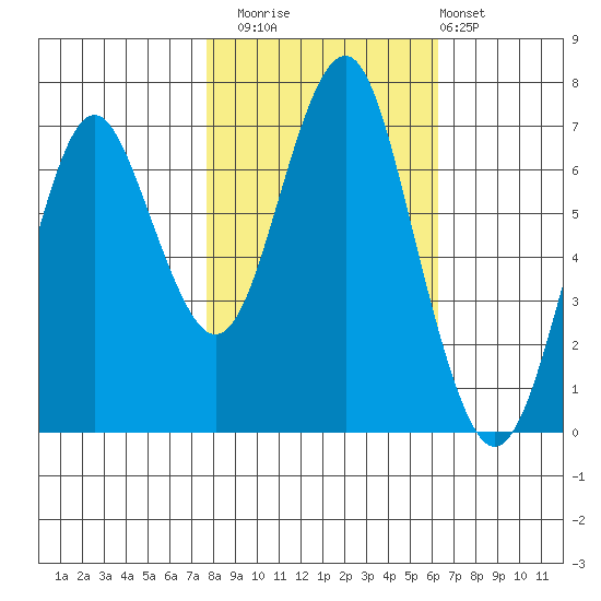 Warrenton tide chart for Wednesday, October 22, 2025