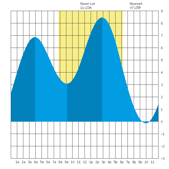Warrenton tide chart for Friday, October 24, 2025