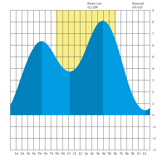 Warrenton tide chart for Sunday, October 26, 2025