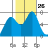 Warrenton tide chart for Sunday, October 26, 2025