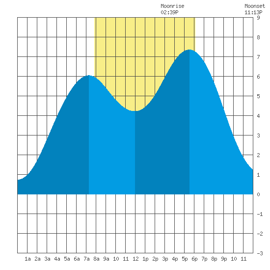 Warrenton tide chart for Tuesday, October 28, 2025