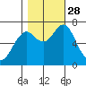 Warrenton tide chart for Tuesday, October 28, 2025
