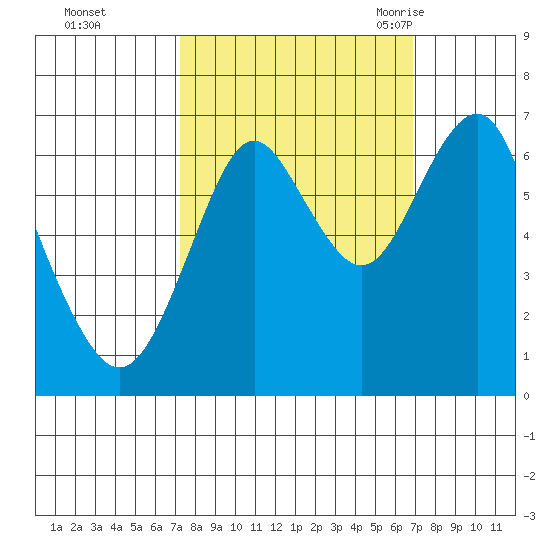 Warrenton tide chart for Thursday, October 2, 2025