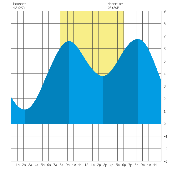 Warrenton tide chart for Thursday, October 30, 2025