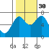 Warrenton tide chart for Thursday, October 30, 2025