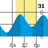 Warrenton tide chart for Friday, October 31, 2025