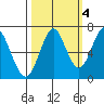 Warrenton tide chart for Saturday, October 4, 2025