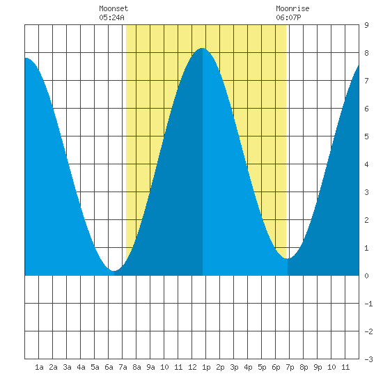 Warrenton tide chart for Sunday, October 5, 2025